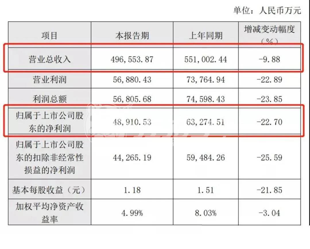 中國定制家居行業(yè)最鮮行業(yè)資訊：2020上半年營收，歐派二季度業(yè)績復(fù)蘇