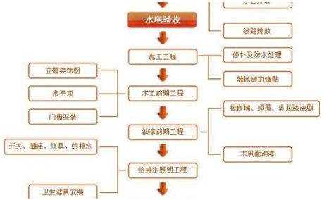 復(fù)式裝修樣板房：家居裝修過程中的注意事項(xiàng)有哪些？