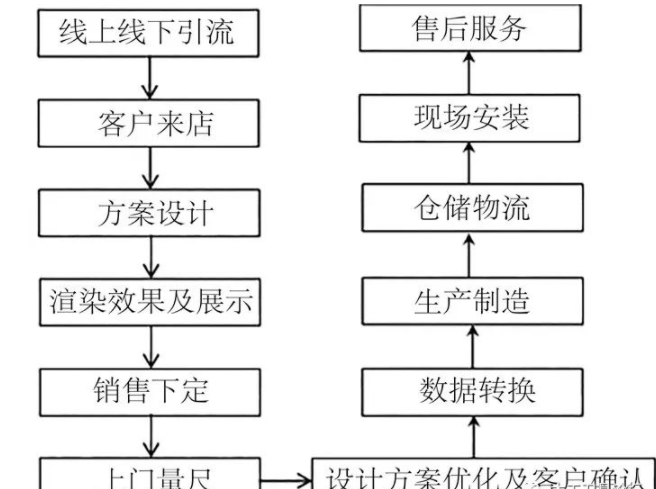 板式家具品牌：板式定制家具行業(yè)服務流程