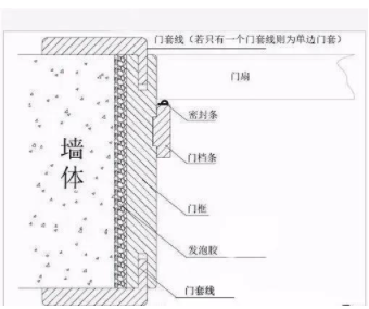 防火木門安裝：買木門不要小看門套，很重要！