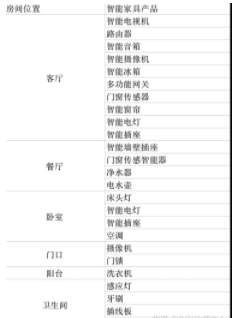 新房裝修設(shè)計流程：新房子買哪些智能家居？要搭配哪些智能家居？